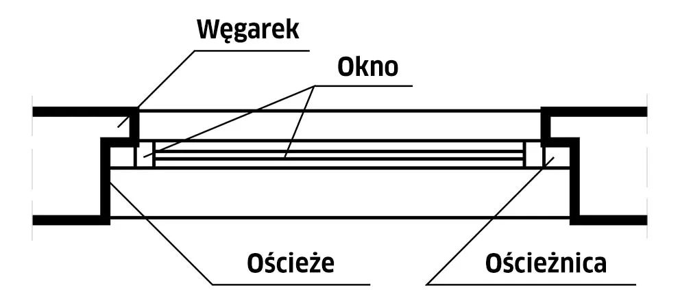 Co to jest węgarek w oknie